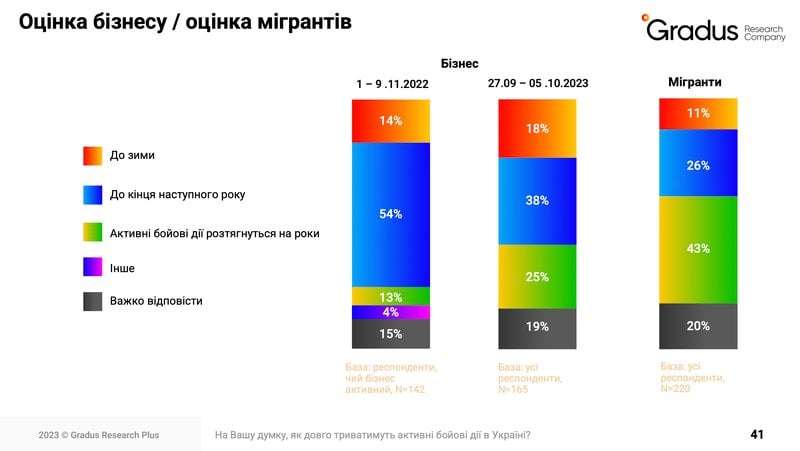 Як міграційні процеси впливають на бізнес під час другого року війни&nbsp;&mdash; Gradus Research