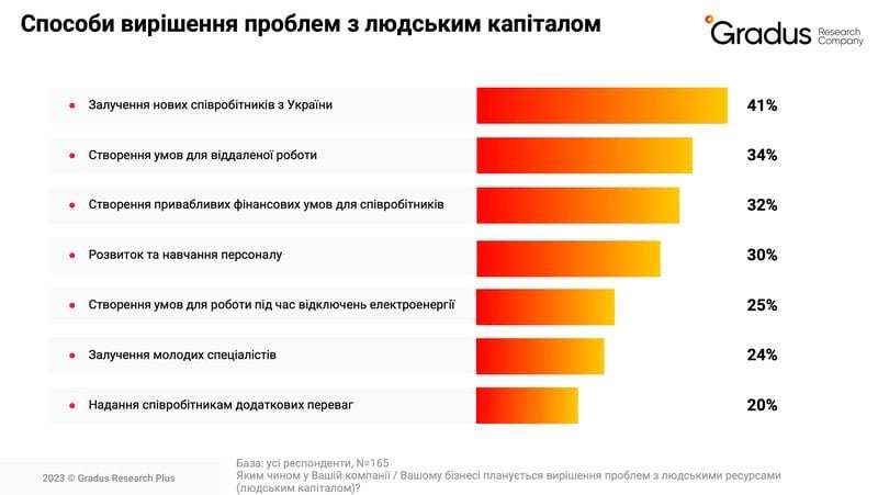 Як міграційні процеси впливають на бізнес під час другого року війни&nbsp;&mdash; Gradus Research