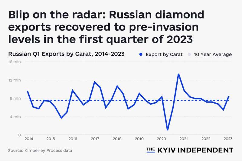 Криваві алмази. Як Росія обходить санкції на ринку коштовностей, а Tiffany і Cartier закривають на це очі — розслідування