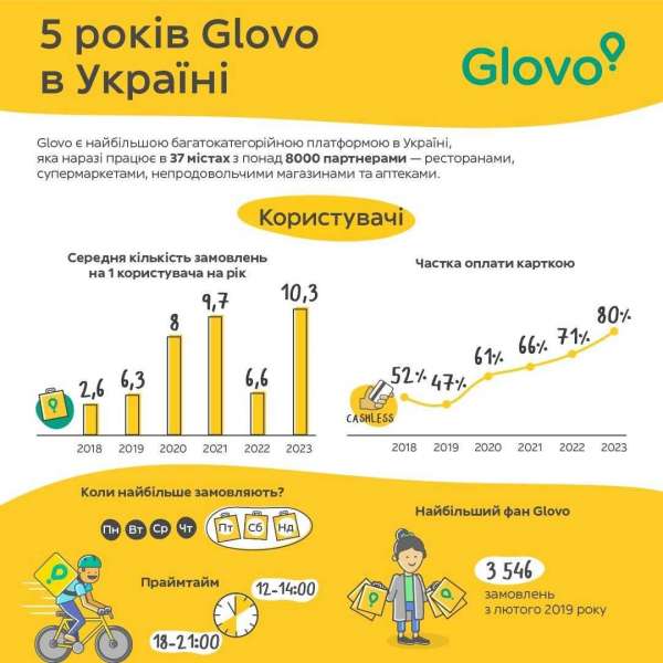 Ринок швидної доставки. В Glovo розповіли про найдивніші замовлення, які робили під час війни