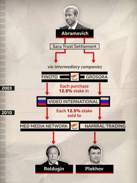 Секретна угода на $40 млн. Журналісти знайшли зв’язок Абрамовича з «гаманцями Путіна» — розслідування