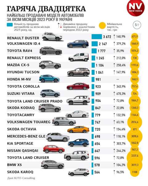 Від Toyota до Citroen. Які марки увійшли до двадцятки найпопулярніших та чому українці купують дорогі авто навіть під час війни