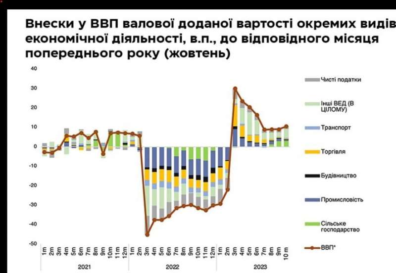 Блокування не минулося без наслідків. Що відбувається з українською економікою