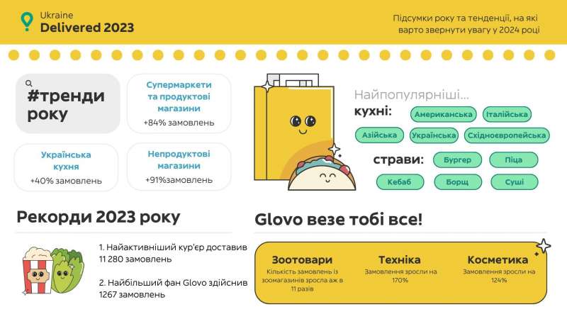 Чек майже на&nbsp;100 тисяч грн. У&nbsp;Glovo розповіли, що&nbsp;замовляли українці у&nbsp;2023 році