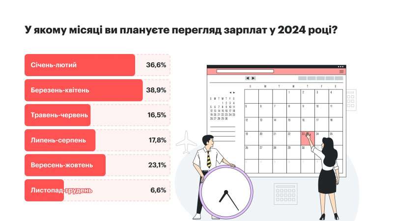Чи варто українцям очікувати підвищення зарплат у 2024 році?