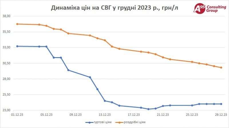 Мінус 20%. В Україні впали ціни на автогаз