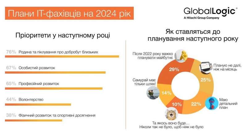 Несподівано. Чого чекають українські IT-фахівці у 2024 році - опитування GlobalLogic