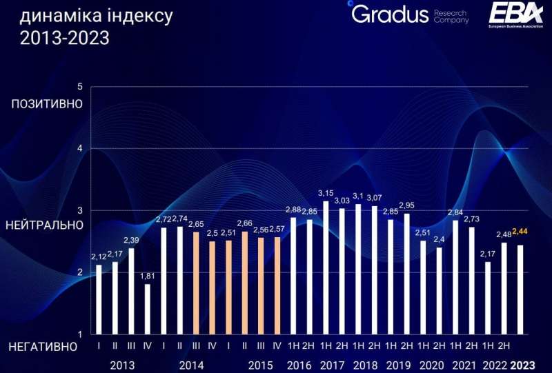 Незважаючи на ситуацію на фронті. Кількість бізнесменів, готових інвестувати в Україну, зросла вдвічі — опитування ЄБА