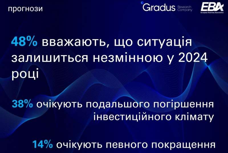 Незважаючи на ситуацію на фронті. Кількість бізнесменів, готових інвестувати в Україну, зросла вдвічі — опитування ЄБА