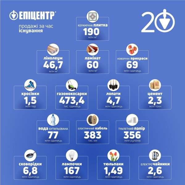 Новини компаній: Епіцентру 20 років: понад 2 млрд відвідувачів та&nbsp;2,2 млн кв. м&nbsp;площ
